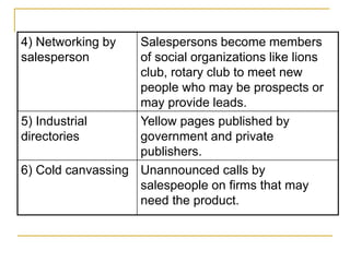 4) Networking by
salesperson
Salespersons become members
of social organizations like lions
club, rotary club to meet new
people who may be prospects or
may provide leads.
5) Industrial
directories
Yellow pages published by
government and private
publishers.
6) Cold canvassing Unannounced calls by
salespeople on firms that may
need the product.
 