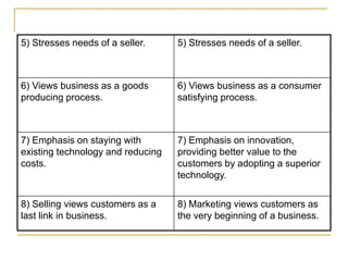 5) Stresses needs of a seller. 5) Stresses needs of a seller.
6) Views business as a goods
producing process.
6) Views business as a consumer
satisfying process.
7) Emphasis on staying with
existing technology and reducing
costs.
7) Emphasis on innovation,
providing better value to the
customers by adopting a superior
technology.
8) Selling views customers as a
last link in business.
8) Marketing views customers as
the very beginning of a business.
 