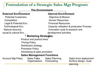 Formulation of a Strategic Sales Mgt Program
The Environment
External Environment Internal Environment
Potential Customers Objective & Mission
Competition Human Resources
Legal & Potential Env. Financial Resources
Technological Env. Capacity utilization & production Process
Natural resource Innovation cycle & research and
social & cultural Env. development activities
Marketing Strategies
Product and product lines
Pricing Policy
Distribution strategy
Promotion Policy
Advertising & sales promotion
Sales Management Functions
Account Mgt Policy Sales Force Sales Planning, Sales force deployment
Organisations Forecasting territory design, route
planning
 