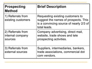 Prospecting
Method
Brief Description
1) Referrals from
existing customers
Requesting existing customers to
suggest the names of prospects. This
is a convincing source of nearly 2/3 of
total leads.
2) Referrals from
internal company
sources
Company advertising, direct mail,
website, trade shows and tele
prospecting activities.
3) Referrals from
external sources
Suppliers, intermediaries, bankers,
trade associations, commercial dot
com vendors.
 