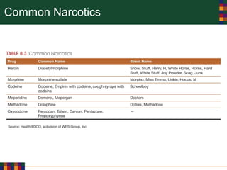 Common Narcotics
 