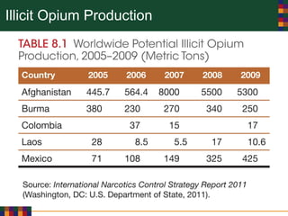 Illicit Opium Production
 