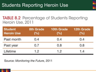 Students Reporting Heroin Use
 