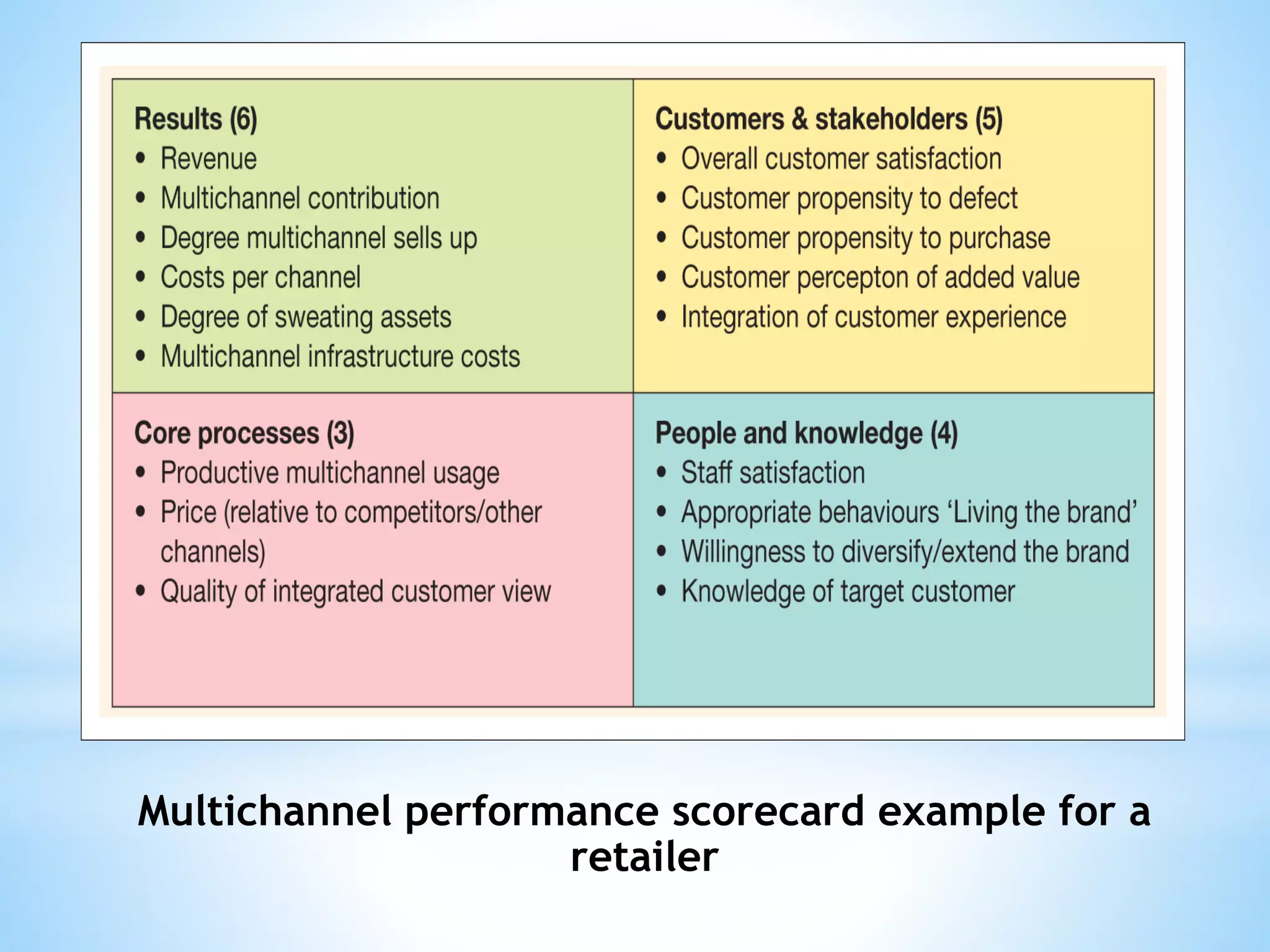 Multichannel performance scorecard example for a
retailer
 