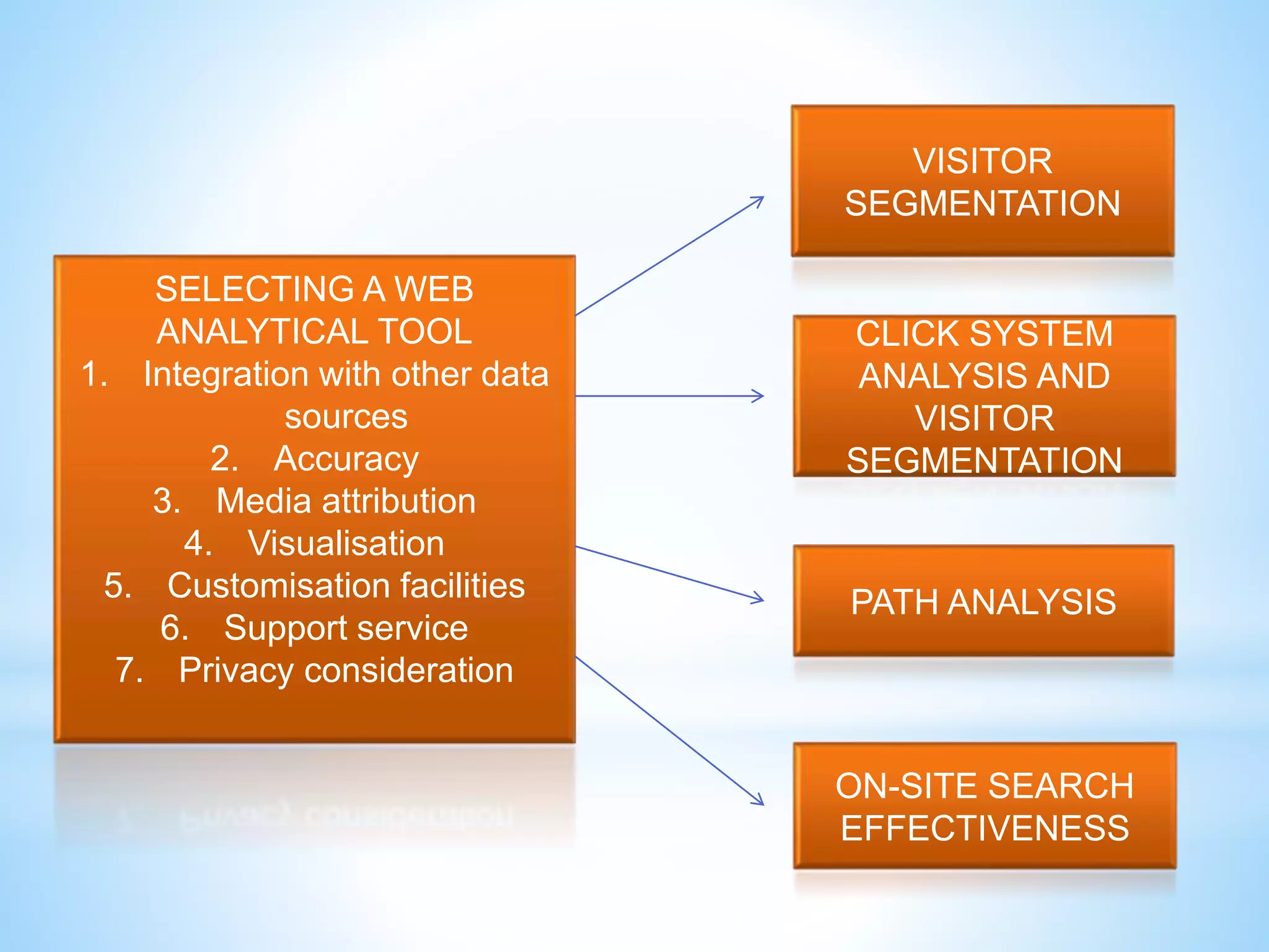 SELECTING A WEB
ANALYTICAL TOOL
1. Integration with other data
sources
2. Accuracy
3. Media attribution
4. Visualisation
5. Customisation facilities
6. Support service
7. Privacy consideration
VISITOR
SEGMENTATION
CLICK SYSTEM
ANALYSIS AND
VISITOR
SEGMENTATION
PATH ANALYSIS
ON-SITE SEARCH
EFFECTIVENESS
 