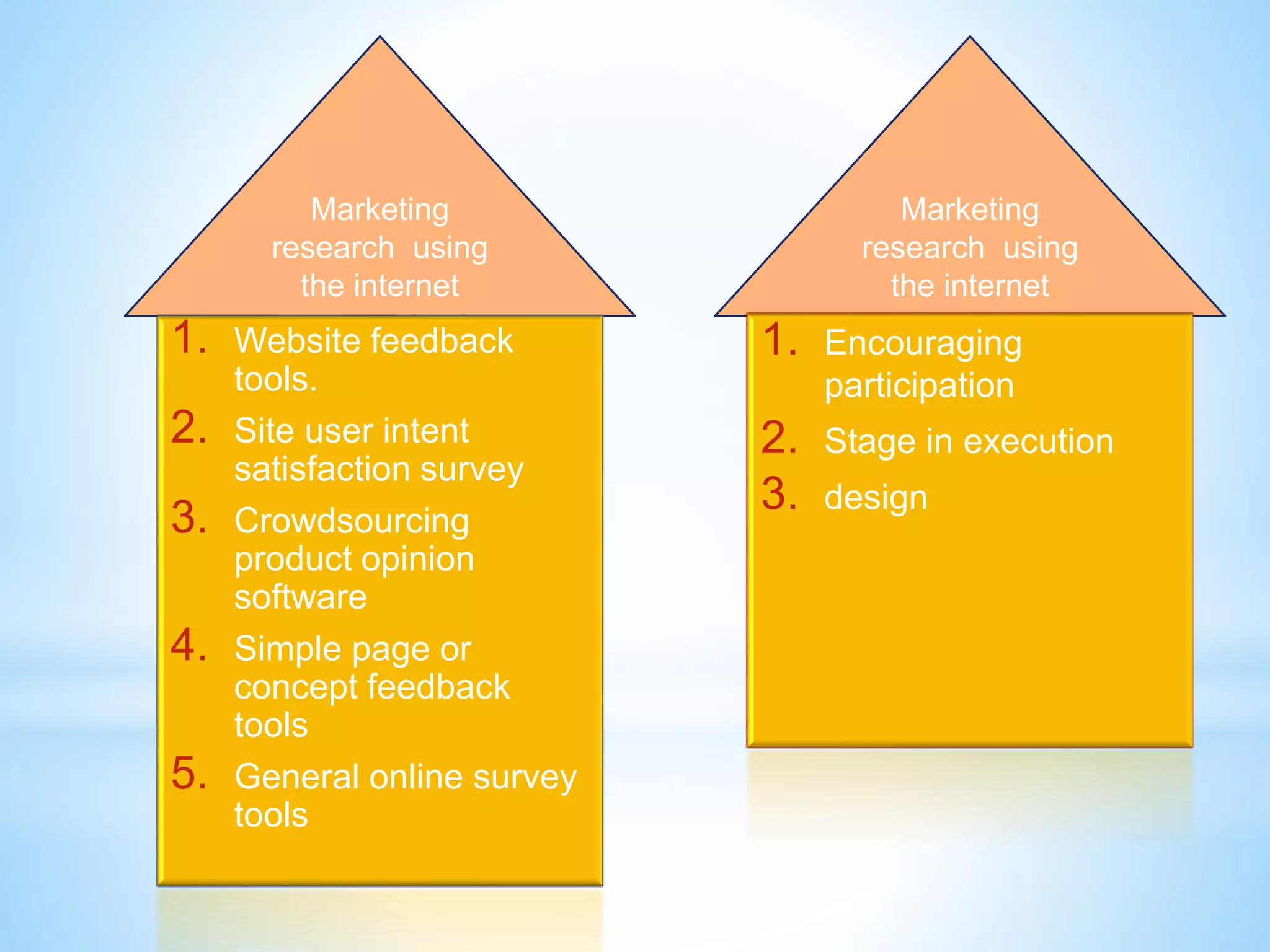 Marketing
research using
the internet
1. Website feedback
tools.
2. Site user intent
satisfaction survey
3. Crowdsourcing
product opinion
software
4. Simple page or
concept feedback
tools
5. General online survey
tools
Marketing
research using
the internet
1. Encouraging
participation
2. Stage in execution
3. design
 
