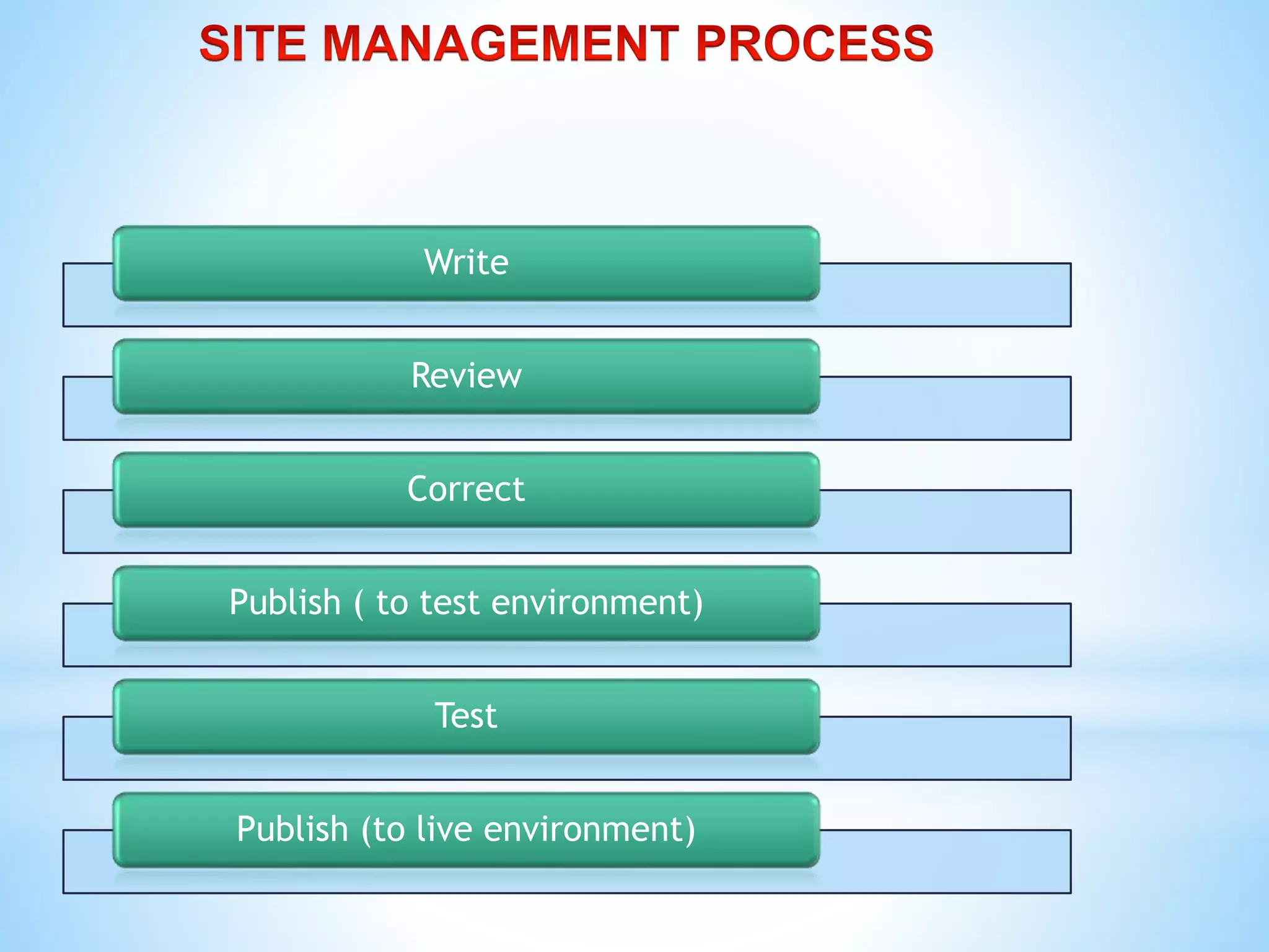 Write
Review
Correct
Publish ( to test environment)
Test
Publish (to live environment)
 
