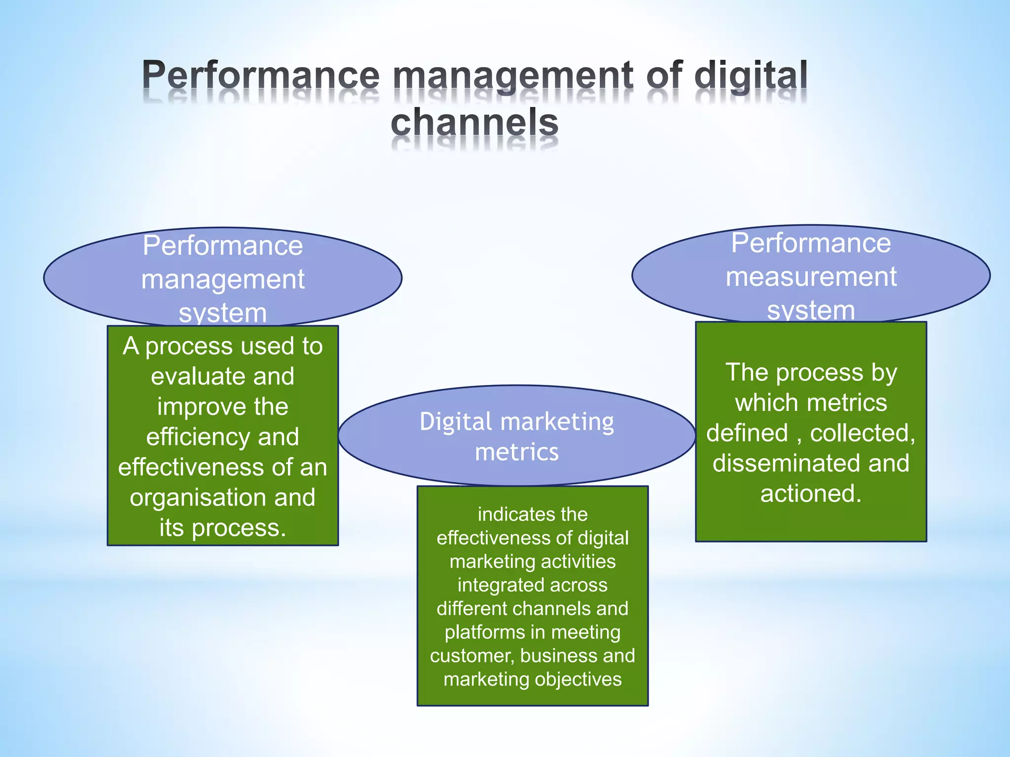 Performance
management
system
A process used to
evaluate and
improve the
efficiency and
effectiveness of an
organisation and
its process.
Performance
measurement
system
The process by
which metrics
defined , collected,
disseminated and
actioned.
Digital marketing
metrics
indicates the
effectiveness of digital
marketing activities
integrated across
different channels and
platforms in meeting
customer, business and
marketing objectives
 