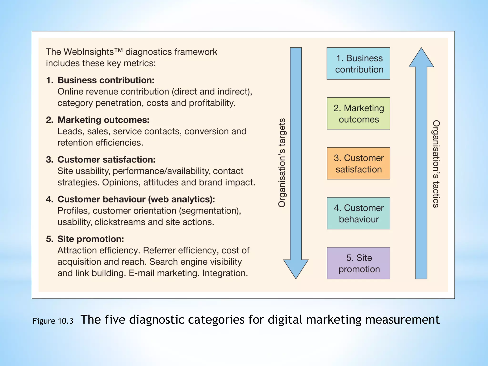 Figure 10.3 The five diagnostic categories for digital marketing measurement
 