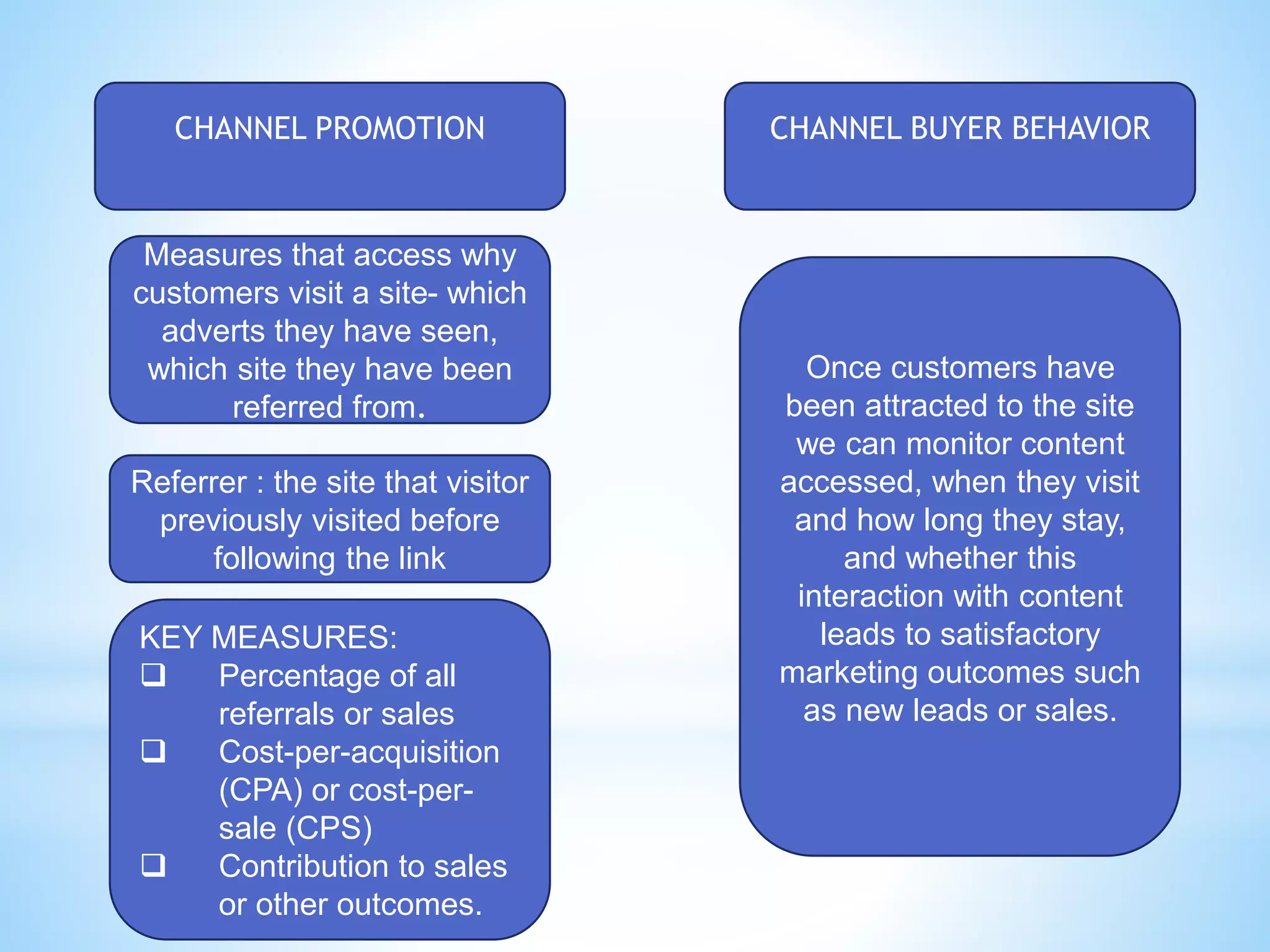 CHANNEL PROMOTION
Measures that access why
customers visit a site- which
adverts they have seen,
which site they have been
referred from.
Referrer : the site that visitor
previously visited before
following the link
KEY MEASURES:
 Percentage of all
referrals or sales
 Cost-per-acquisition
(CPA) or cost-per-
sale (CPS)
 Contribution to sales
or other outcomes.
CHANNEL BUYER BEHAVIOR
Once customers have
been attracted to the site
we can monitor content
accessed, when they visit
and how long they stay,
and whether this
interaction with content
leads to satisfactory
marketing outcomes such
as new leads or sales.
 