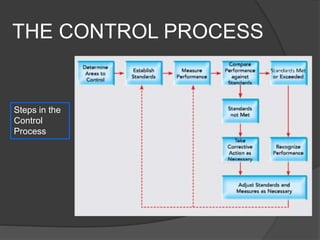 Management Function : Controlling | PPTX