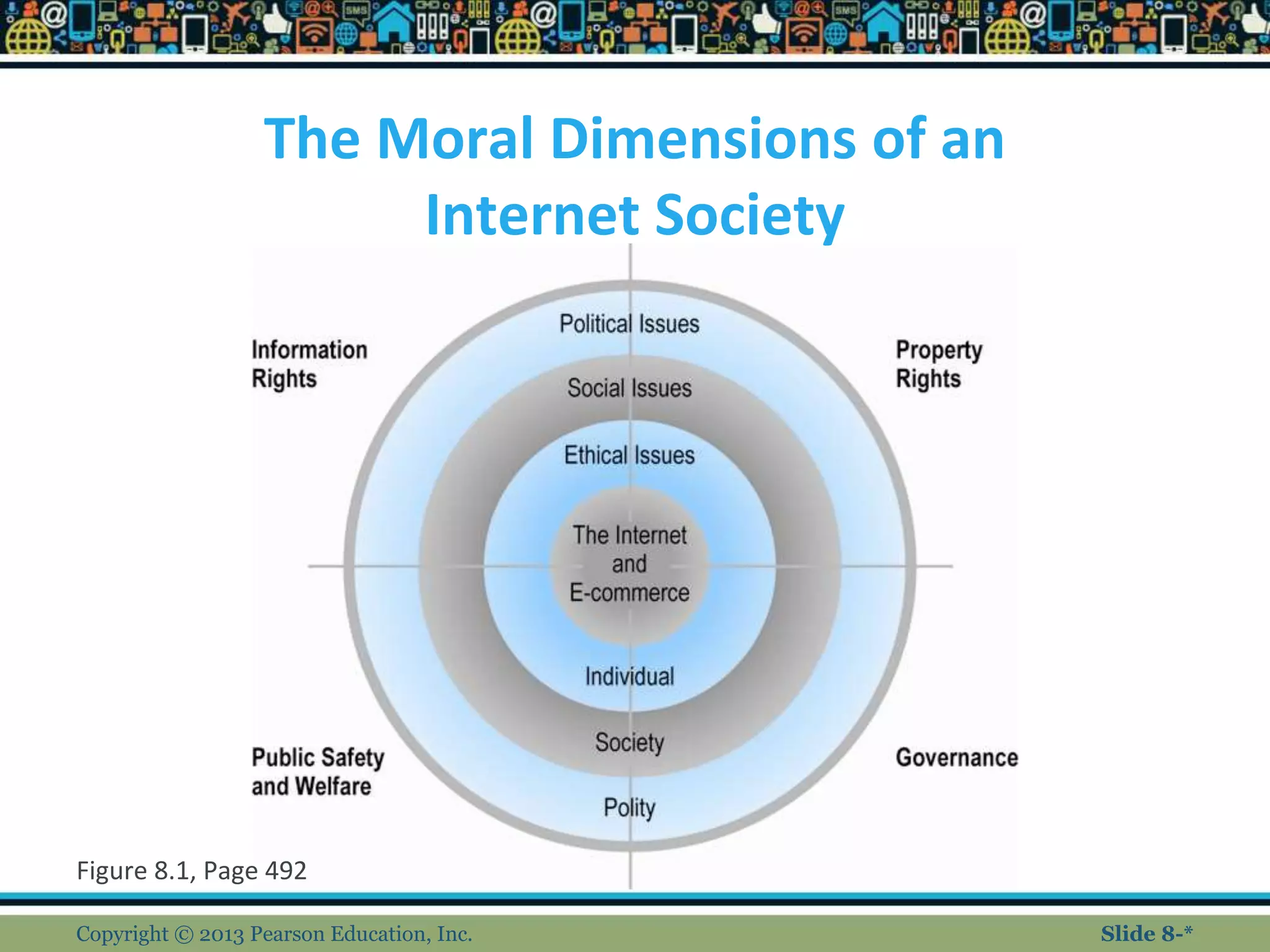 The Moral Dimensions of an
Internet Society
Figure 8.1, Page 492
Copyright © 2013 Pearson Education, Inc. Slide 8-*
 