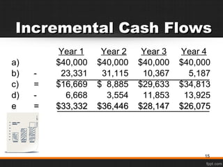 Incremental Cash FlowsIncremental Cash Flows
Year 1 Year 2 Year 3 Year 4
a) $40,000 $40,000 $40,000 $40,000
b) - 23,331 31,115 10,367 5,187
c) = $16,669 $ 8,885 $29,633 $34,813
d) - 6,668 3,554 11,853 13,925
e == $33,332 $36,446 $28,147 $26,075$33,332 $36,446 $28,147 $26,075
15
 