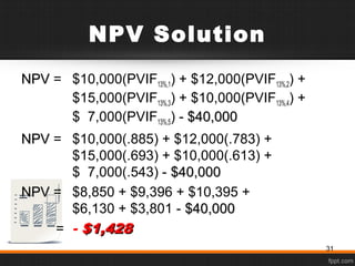 NPV Solution
NPVNPV = $10,000(PVIF13%,1) + $12,000(PVIF13%,2) +
$15,000(PVIF13%,3) + $10,000(PVIF13%,4) +
$ 7,000(PVIF13%,5) - $40,000$40,000
NPVNPV = $10,000(.885) + $12,000(.783) +
$15,000(.693) + $10,000(.613) +
$ 7,000(.543) - $40,000$40,000
NPVNPV = $8,850 + $9,396 + $10,395 +
$6,130 + $3,801 - $40,000$40,000
= - $1,428$1,428
31
 