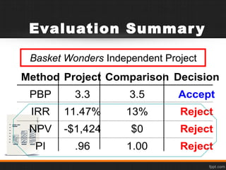 Evaluation Summary
Method Project Comparison Decision
PBP 3.3 3.5 Accept
IRR 11.47% 13% Reject
NPV -$1,424 $0 Reject
PI .96 1.00 Reject
Basket Wonders Independent Project
 