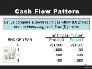 Cash Flow Pattern
Let us compare a decreasing cash-flow (D) project
and an increasing cash-flow (I) project.
NET CASH FLOWS
Project D Project IEND OF YEAR
0 -$1,200 -$1,200
1 1,000 100
2 500 600
3 100 1,080
40
 