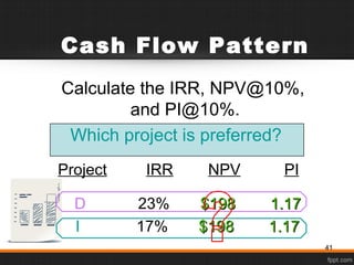 D 23% $198 1.17$198 1.17
I 17% $198 1.17$198 1.17
Cash Flow Pattern
Calculate the IRR, NPV@10%,
and PI@10%.
Which project is preferred?
Project IRR NPV PI
41
 