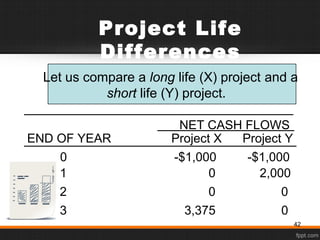 Project Life
Differences
Let us compare a long life (X) project and a
short life (Y) project.
NET CASH FLOWS
Project X Project YEND OF YEAR
0 -$1,000 -$1,000
1 0 2,000
2 0 0
3 3,375 0
42
 