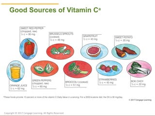 © Cengage Learning 2017
Good Sources of Vitamin Ca
Copyright © 2017 Cengage Learning. All Rights Reserved.
 