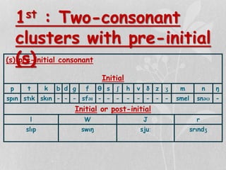 Post Initial Syllable | PPTX
