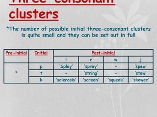 Three-consonant
clusters
*The number of possible initial three-consonant clusters
is quite small and they can be set out in full
Pre-initial Initial Post-initial
l r w j
s
p ‘Splay’ ‘spray’ - ‘spew’
t - ‘string’ - ‘stew’
k ‘sclerosis’ ‘screen’ ‘squeak’ ‘skewer’
 