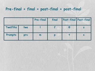 Pre-final + final + post-final + post-final
Pre-final final Post-final Post-final
Twelfths twe l f θ s
Prompts prɒ m p t s
 