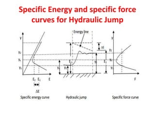 Specific Energy and specific force
curves for Hydraulic Jump
 