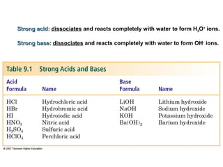 Strong acid:Strong acid: dissociates and reacts completely with water to form H3O+
ions.
Strong base:Strong base: dissociates and reacts completely with water to form OH-
ions.
 
