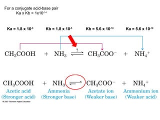 Ka = 1.8 x 10-5
Ka = 5.6 x 10-10
Kb = 1.8 x 10-5
Kb = 5.6 x 10-10
For a conjugate acid-base pair
Ka x Kb = 1x10-14
 