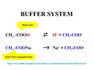CH3
–COOH  H+
+ CH3-COO-
 
CH3
-COONa → Na+
+ CH3-COO-
BUFFER SYSTEM
http://www.mhhe.com/physsci/chemistry/essentialchemistry/flash/buffer12.swf
Weak acid
Salt of the conjugate base
 