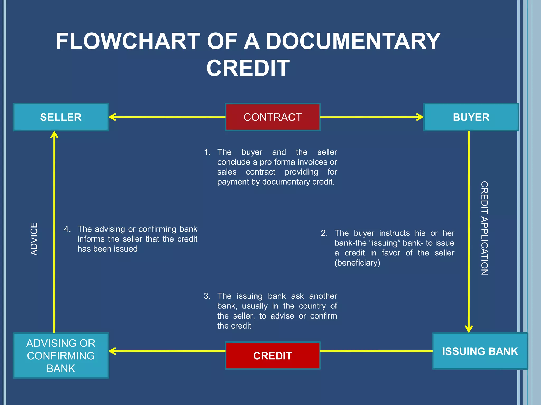 FLOWCHART OF A DOCUMENTARY
CREDIT
SELLER CONTRACT BUYER
ADVISING OR
CONFIRMING
BANK
CREDIT ISSUING BANK
1. The buyer and the seller
conclude a pro forma invoices or
sales contract providing for
payment by documentary credit.
2. The buyer instructs his or her
bank-the “issuing” bank- to issue
a credit in favor of the seller
(beneficiary)
3. The issuing bank ask another
bank, usually in the country of
the seller, to advise or confirm
the credit
4. The advising or confirming bank
informs the seller that the credit
has been issued
ADVICE
CREDITAPPLICATION
 