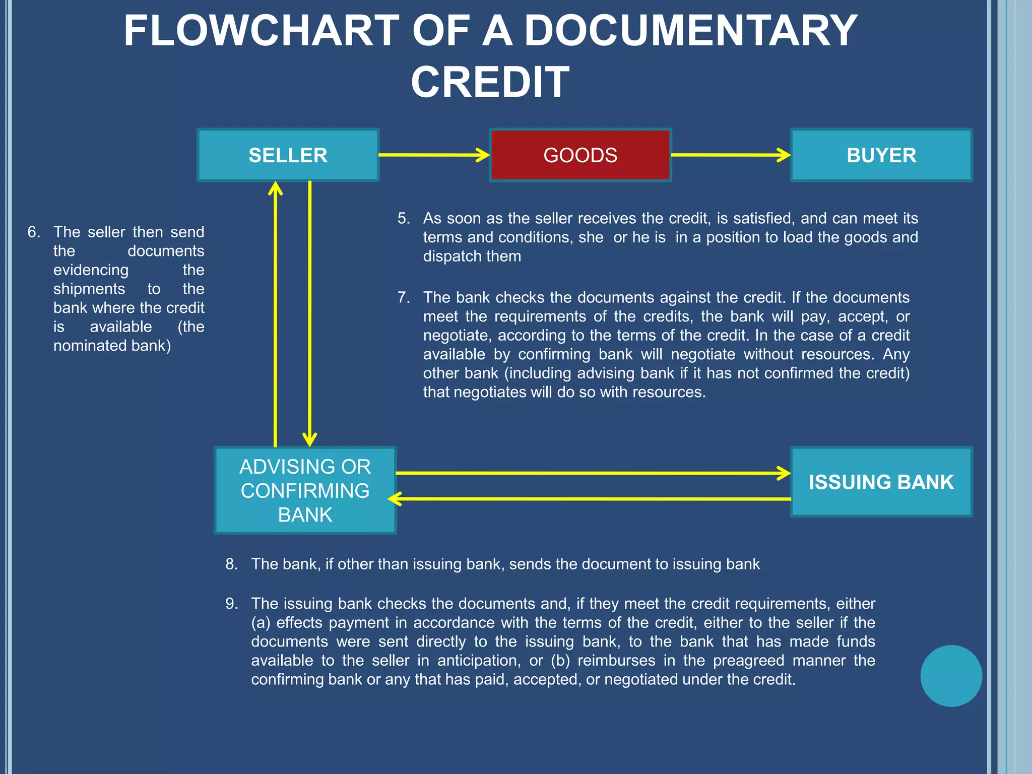 FLOWCHART OF A DOCUMENTARY
CREDIT
GOODSSELLER BUYER
ADVISING OR
CONFIRMING
BANK
ISSUING BANK
5. As soon as the seller receives the credit, is satisfied, and can meet its
terms and conditions, she or he is in a position to load the goods and
dispatch them
7. The bank checks the documents against the credit. If the documents
meet the requirements of the credits, the bank will pay, accept, or
negotiate, according to the terms of the credit. In the case of a credit
available by confirming bank will negotiate without resources. Any
other bank (including advising bank if it has not confirmed the credit)
that negotiates will do so with resources.
6. The seller then send
the documents
evidencing the
shipments to the
bank where the credit
is available (the
nominated bank)
8. The bank, if other than issuing bank, sends the document to issuing bank
9. The issuing bank checks the documents and, if they meet the credit requirements, either
(a) effects payment in accordance with the terms of the credit, either to the seller if the
documents were sent directly to the issuing bank, to the bank that has made funds
available to the seller in anticipation, or (b) reimburses in the preagreed manner the
confirming bank or any that has paid, accepted, or negotiated under the credit.
 