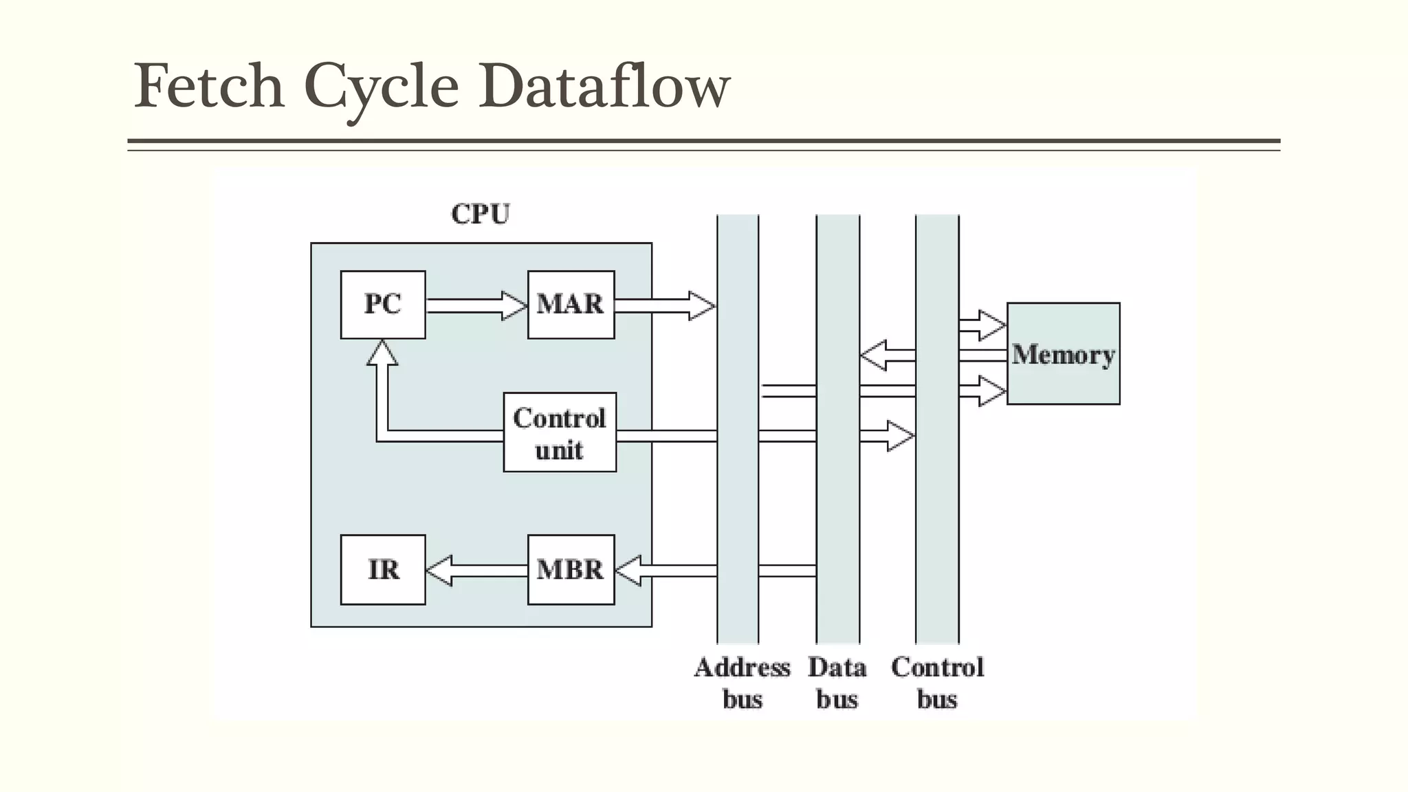 Fetch Cycle Dataflow
 