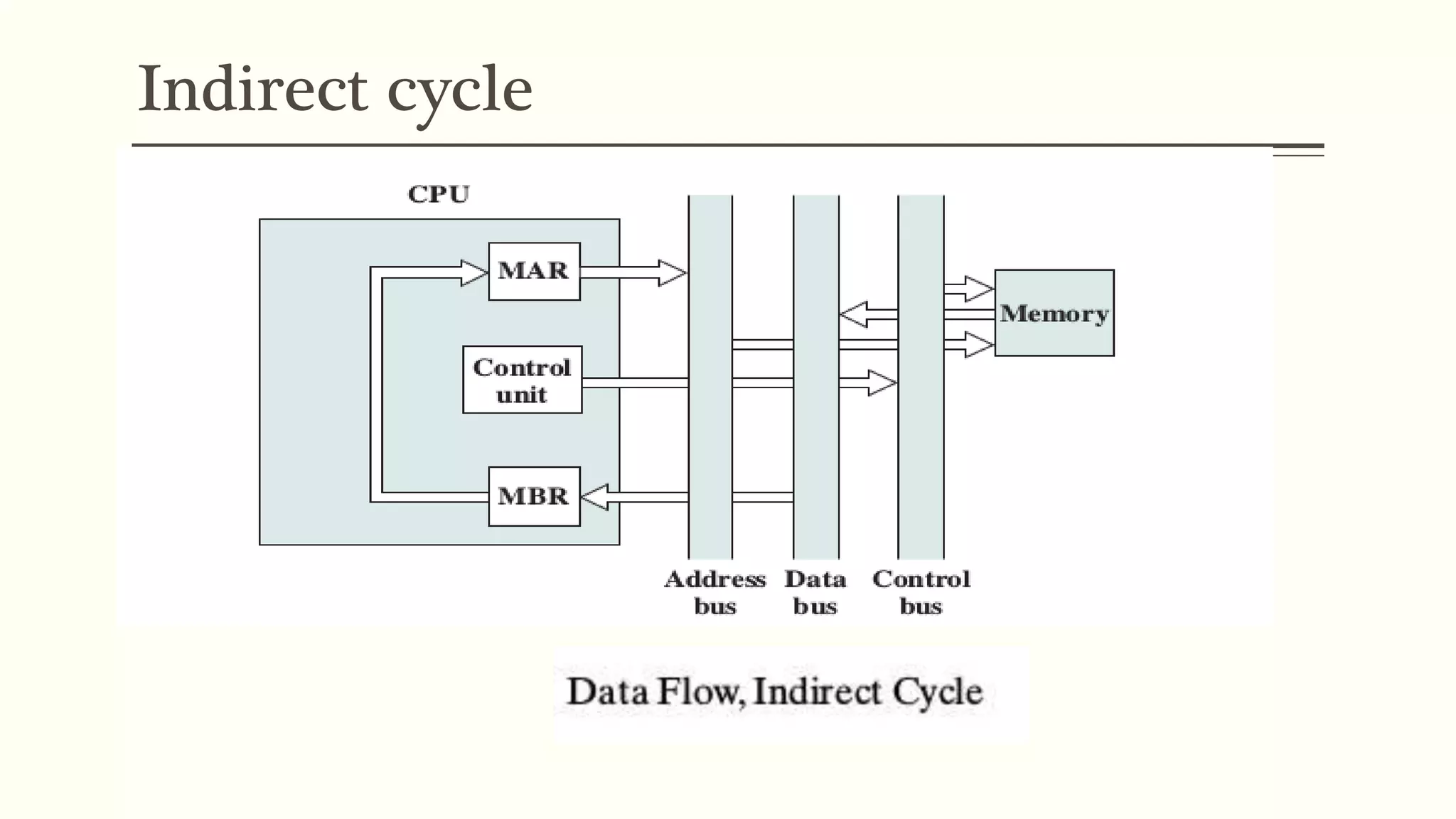 Indirect cycle
 