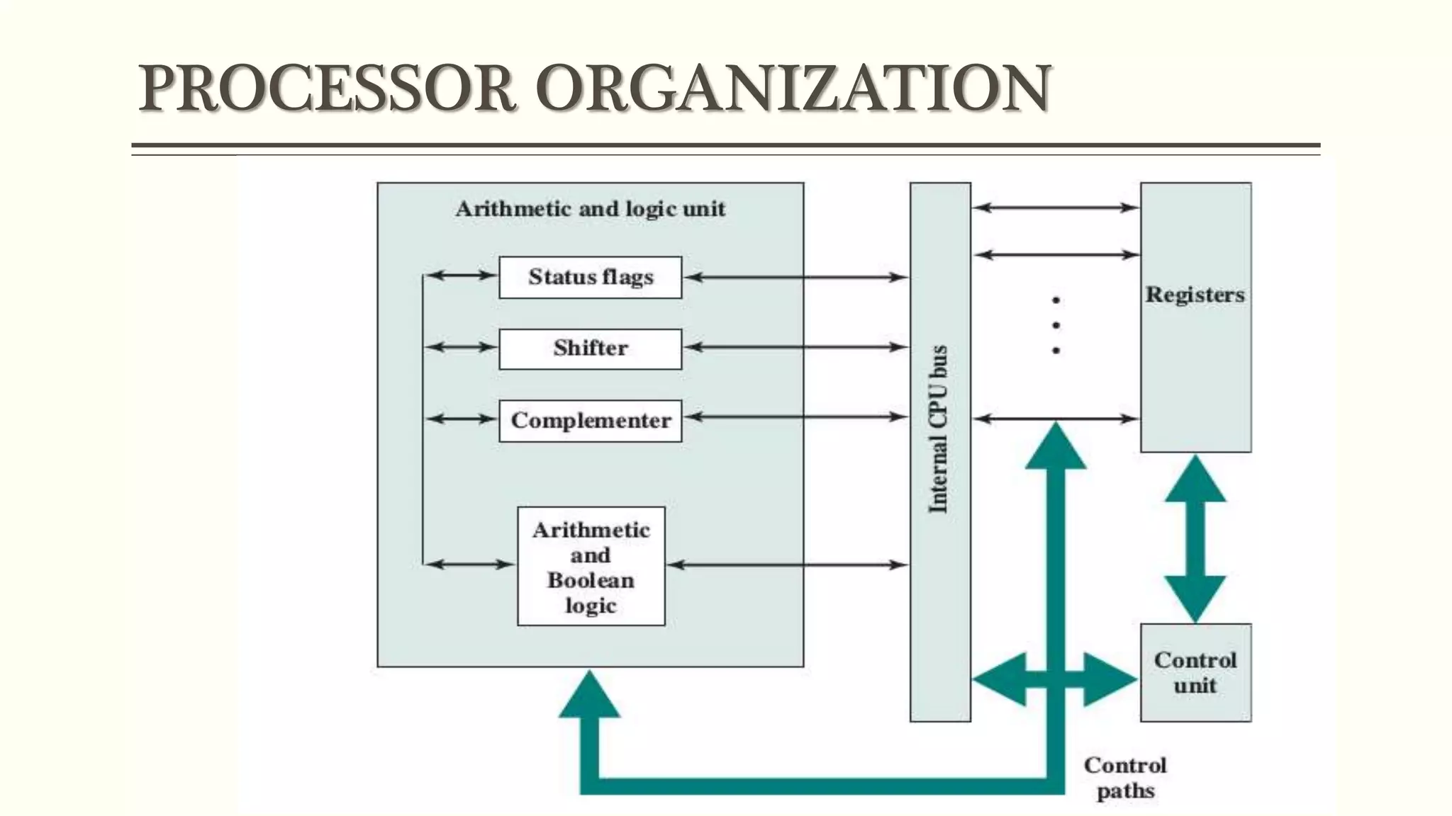 PROCESSOR ORGANIZATION
 