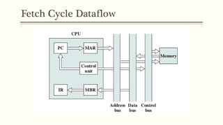 Fetch Cycle Dataflow
 