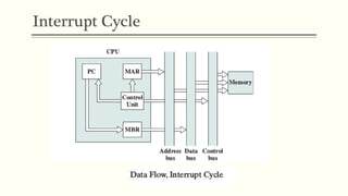 Interrupt Cycle
 