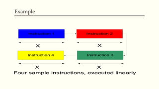 Example
Instruction 1 Instruction 2
Instruction 3Instruction 4
X X
XX
Four sample instructions, executed linearly
 