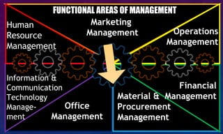functional areas of marketing communication