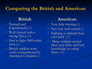 Comparing the British and American Forces British Trained and Experienced.(+)  Well-Armed with a strong Navy.(+) Had to fight 3000 miles away.(-) British soldiers were vastly outnumbered by American Colonists.(-) American Very little training.(-) Not very well-armed.(-) Fighting to defend their own land. (+) Many soldiers owned their own rifles and had knowledge on using them. (+) 