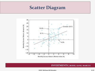 INVESTMENTS | BODIE, KANE, MARCUS
Scatter Diagram
©2021 McGraw-Hill Education 8-10
 