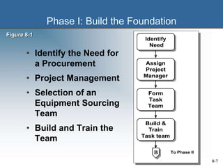 Chapter 8 The Procurement of Equipment | PPTX