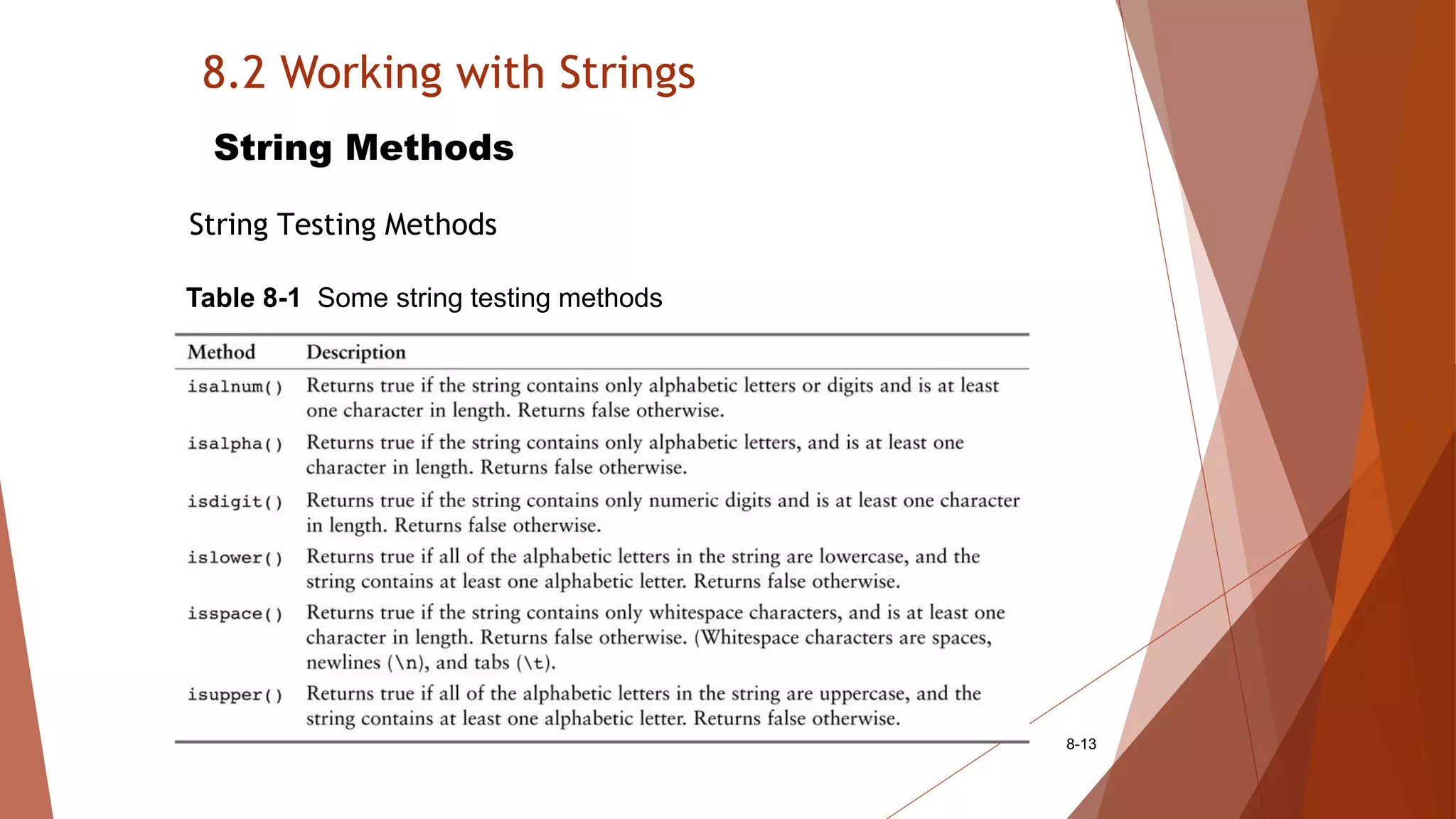 8.2 Working with Strings
8-13
String Methods
String Testing Methods
Table 8-1 Some string testing methods
 
