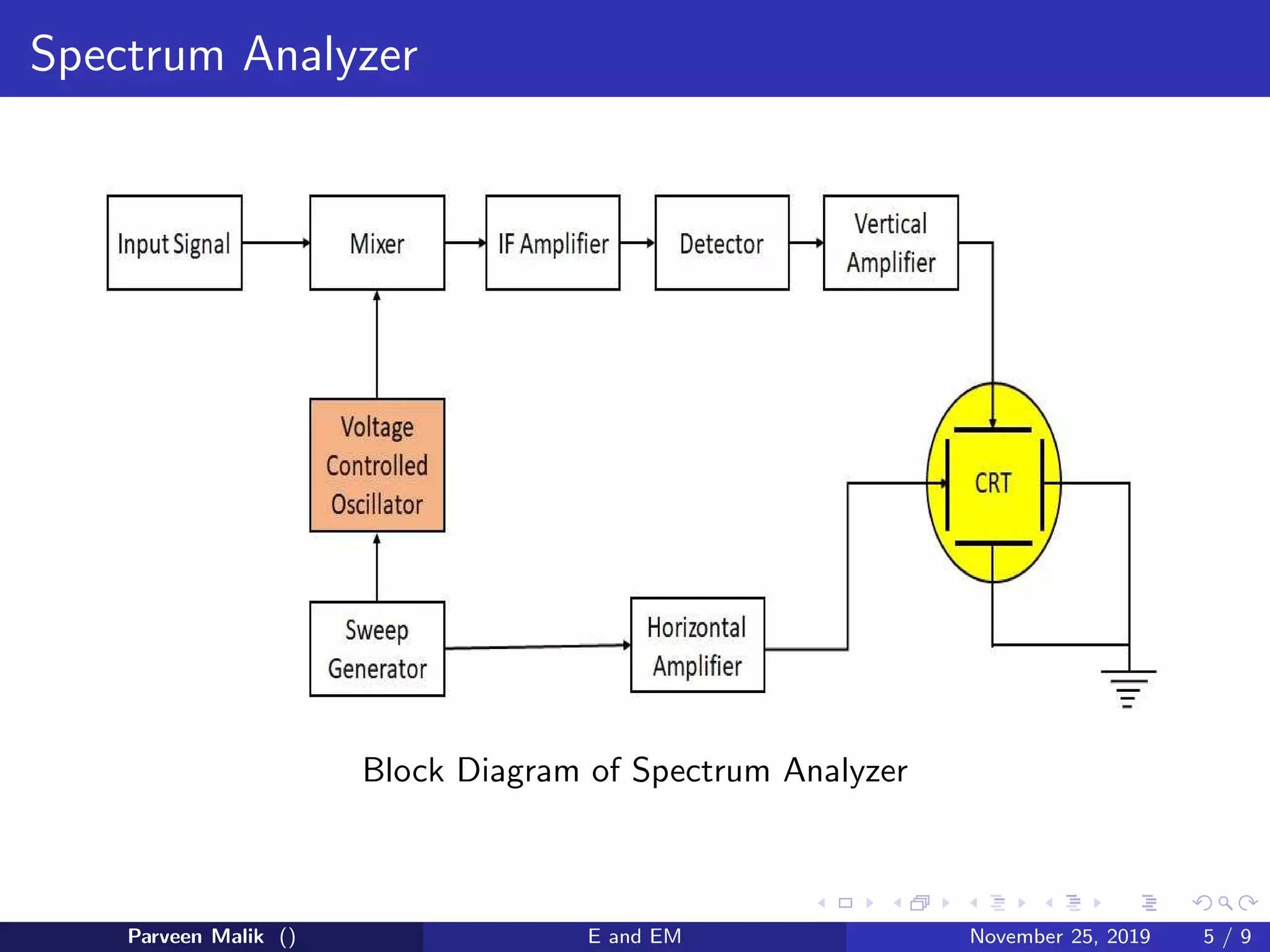 Spectrum Analyzer
Block Diagram of Spectrum Analyzer
Parveen Malik () E and EM November 25, 2019 5 / 9
 