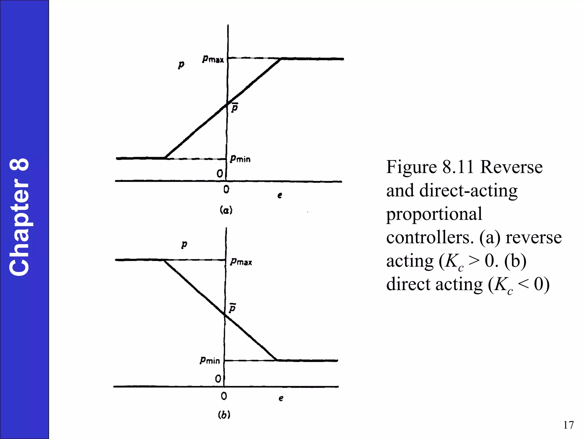 17
Chapter
8
Figure 8.11 Reverse
and direct-acting
proportional
controllers. (a) reverse
acting (Kc > 0. (b)
direct acting (Kc < 0)
 