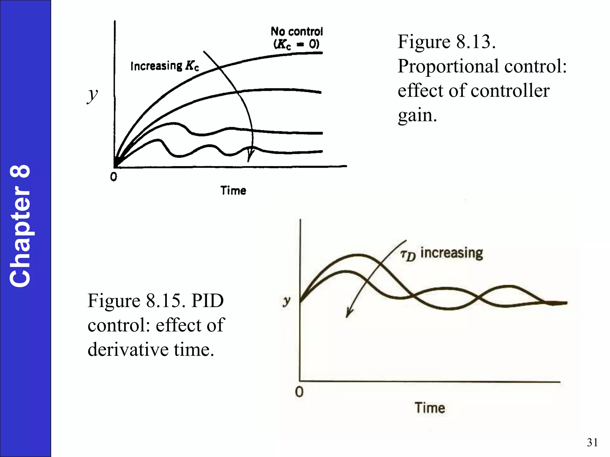 31
y
Chapter
8
Figure 8.13.
Proportional control:
effect of controller
gain.
Figure 8.15. PID
control: effect of
derivative time.
 