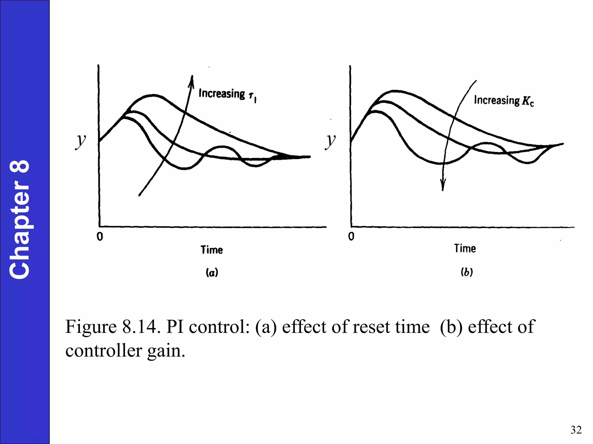 32
y y
Chapter
8
Figure 8.14. PI control: (a) effect of reset time (b) effect of
controller gain.
 