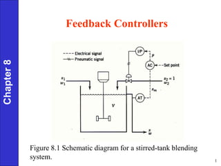 1
Chapter
8
Figure 8.1 Schematic diagram for a stirred-tank blending
system.
Feedback Controllers
 