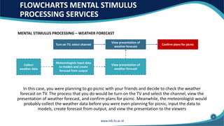 FLOWCHARTS MENTAL STIMULUS
PROCESSING SERVICES
In this case, you were planning to go picnic with your friends and decide to check the weather
forecast on TV. The process that you do would be turn on the TV and select the channel, view the
presentation of weather forecast, and confirm plans for picnic. Meanwhile, the meteorologist would
probably collect the weather data before you were even planning for picnic, input the data to
models, create forecast from output, and view the presentation to the viewers
MENTAL STIMULUS PROCESSING – WEATHER FORECAST
Turn on TV, select channel
View presentation of
weather forecast
Confirm plans for picnic
Collect
weather data
Meteorologists input data
to models and create
forecast from output
View presentation of
weather forecast
9
 