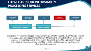 FLOWCHARTS FOR INFORMATION
PROCESSING SERVICES
In this case, you would like to apply health insurance available for students. To get the most suitable
options, you would learn about it first, then select the plan and complete the form, pay the bills,
insurance coverage begins, and printed policy documents arrive. The organization include
university and insurance company would agree on terms of coverage and input customer
information in the database
Learn about
option
Select plan,
complete forms
Pay
Insurance
coverage begins
Printed policy
documents arrive
University and insurance company
agree on terms of coverage
Customer information
entered in database
10
 